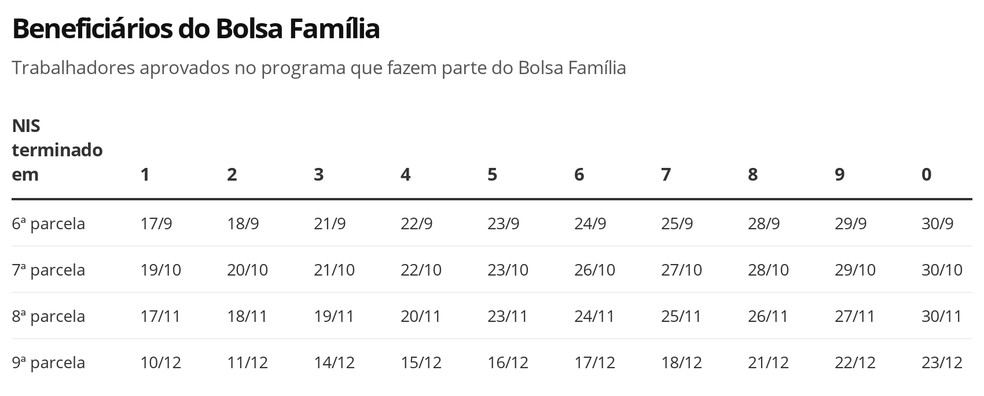 Auxílio Emergencial - Beneficiários do Bolsa Família — Foto: Economia G1
