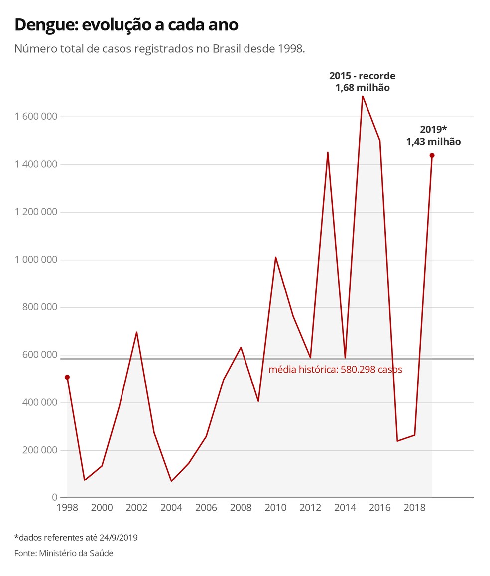 Evolução dos casos de dengue no Brasil desde 1998 — Foto: Arte/G1 Evolução dos casos de dengue no Brasil desde 1998 — Foto: Arte/G1