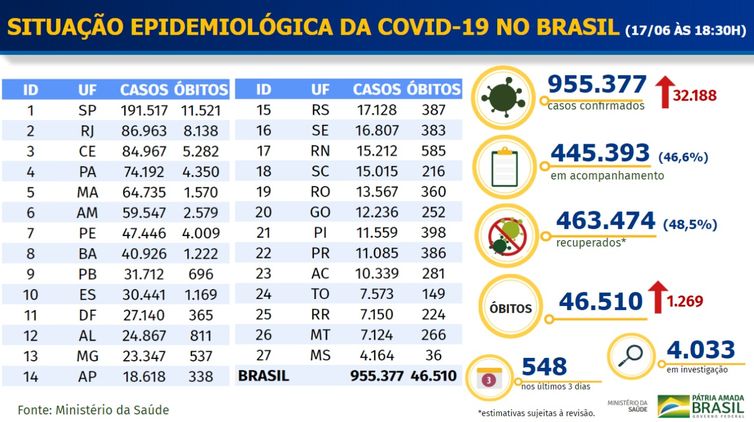 Ministério da Saúde Boletim epidemiológico covid-19