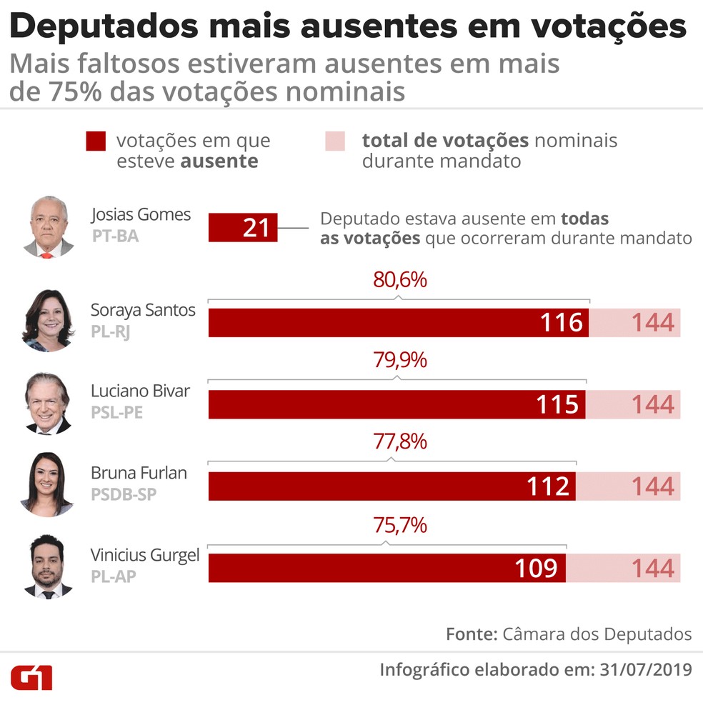 Deputados mais ausentes em votações: mais faltosos estiveram ausentes em mais de 75% das votações nominais â?? Foto: Diana Yukari / G1