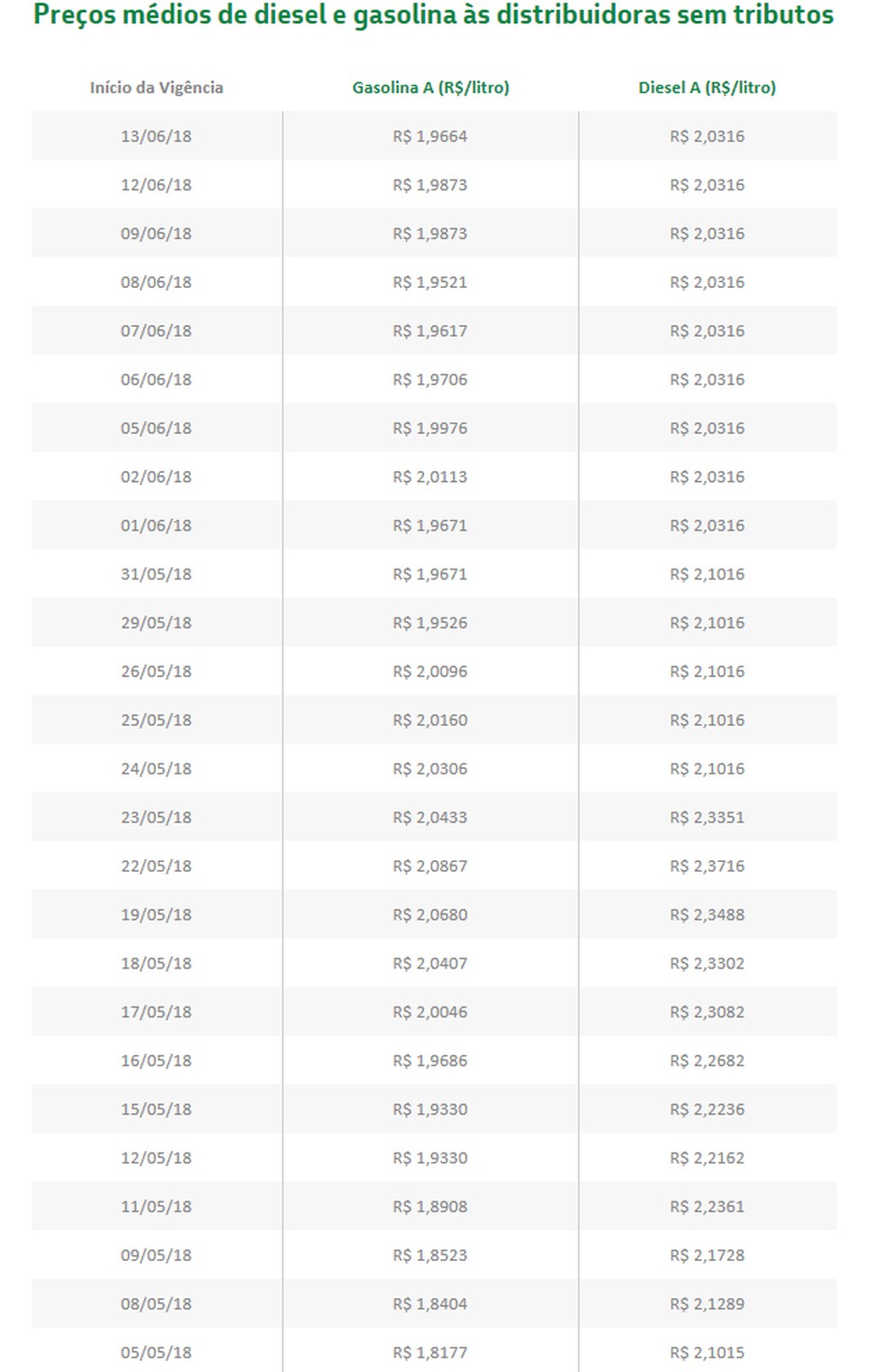 Evolução dos preços cobrados pela Petrobras nas refinarias (Foto: Divulgação/Petrobras)
