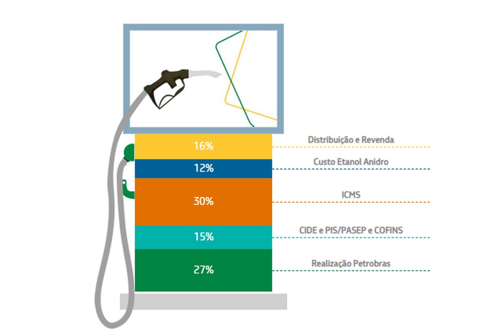Composição do preço da gasolina, segundo levantamento da Petrobras, a partir de dados da ANP e CEPEA/USP â?? Foto: Divulgação