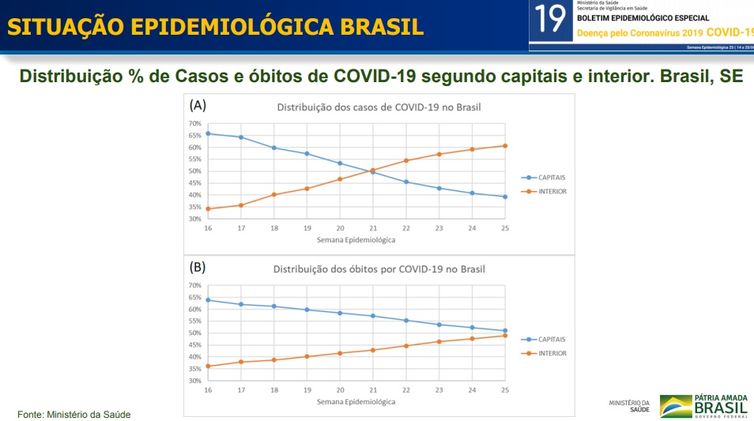 Ministério da Saúde Boletim epidemiológico covid-19
