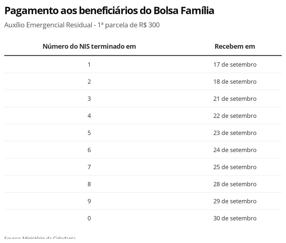 Auxilio Emergencial Residual Bolsa Família – 1ª parcela — Foto: Economia G1