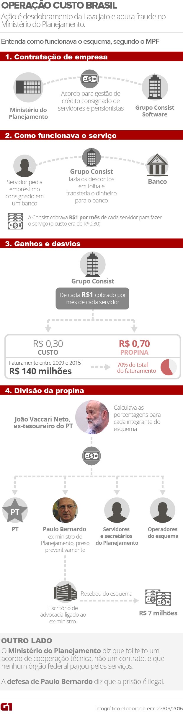 Operação Custo Brasil - arte (Foto: Arte/G1)