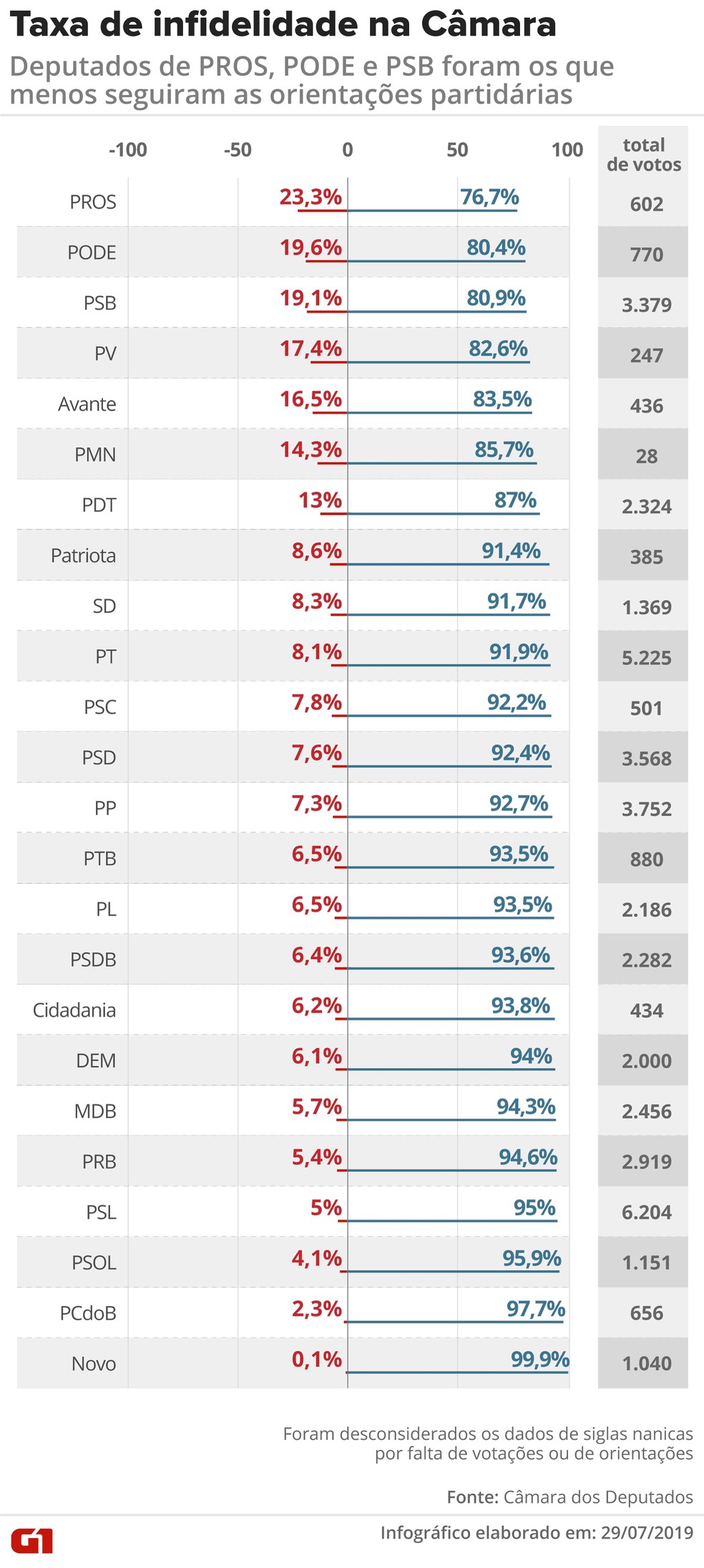 Taxa de infidelidade na Câmara â?? Foto: Diana Yukari/G1