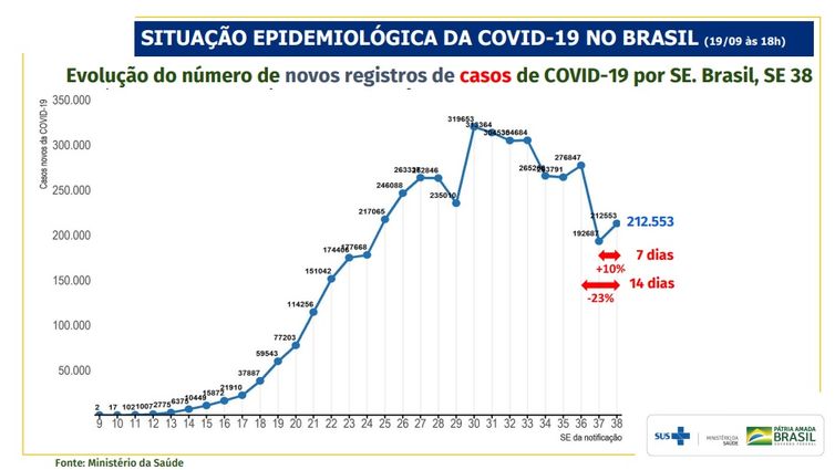 Ministério da Saúde Evolução do número de novos registros de casos de covid-19 por SE. Brasil, SE 38.