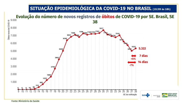 Ministério da Saúde Evolução do número de novos registros de óbitos de covid-19 por SE. Brasil, SE .