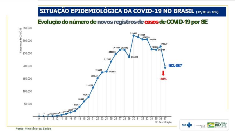 Ministério da Saúde Evolução do número de novos registros de casos de covid-19 por semana epidemiológica