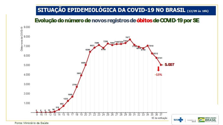 Ministério da Saúde Evolução do número de novos registros de óbitos por semana epidemiológica