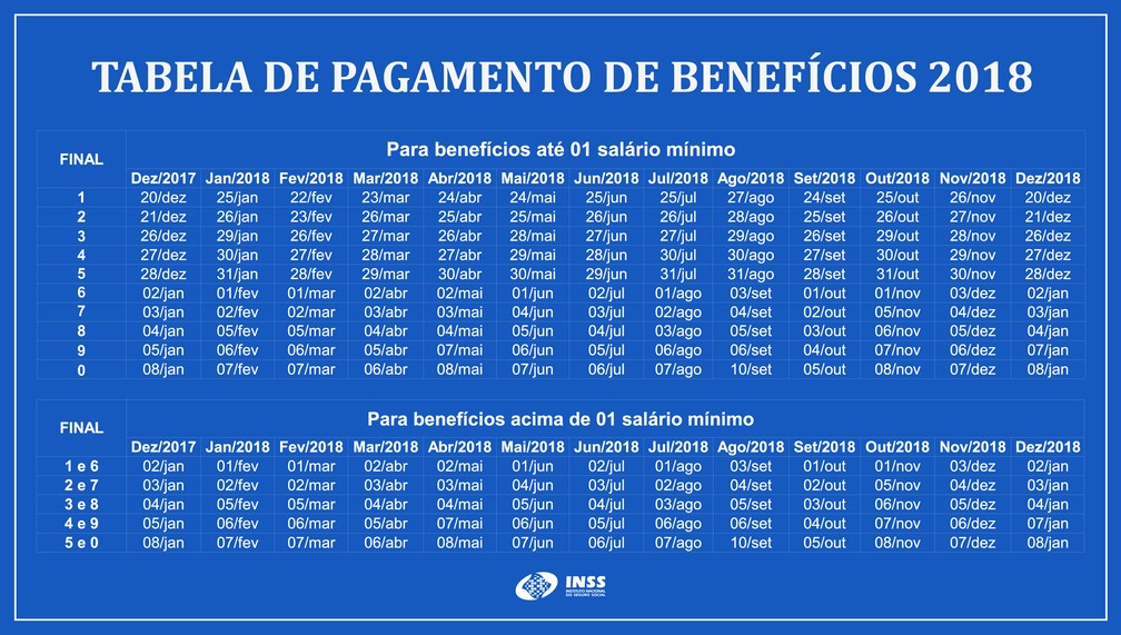Tabela de Pagamentos de BenefÃcios 2018 do INSS â?? Foto: Divulgação