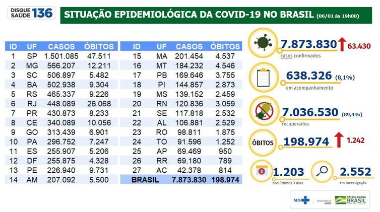 Gráfico do Ministério da Saúde atualiza dados sobre a pandemia de covid-19.