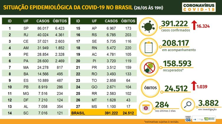 Ministério da Saúde Boletim epidemiológico covid-19