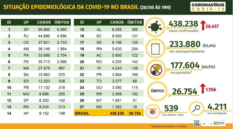 Ministério da Saúde. Boletim epidemiológico covid-19