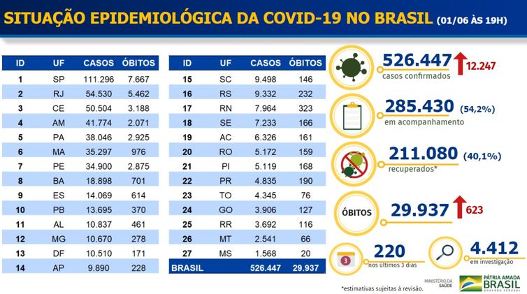 Ministério da Saúde Boletim epidemiológico covid-19