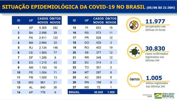 Ministério da Saúde Boletim epidemiológico covid-19