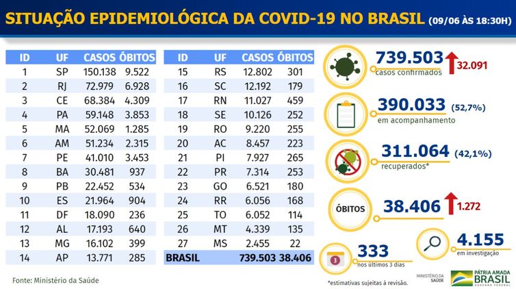 Ministério da Saúde Boletim epidemiológico covid-19