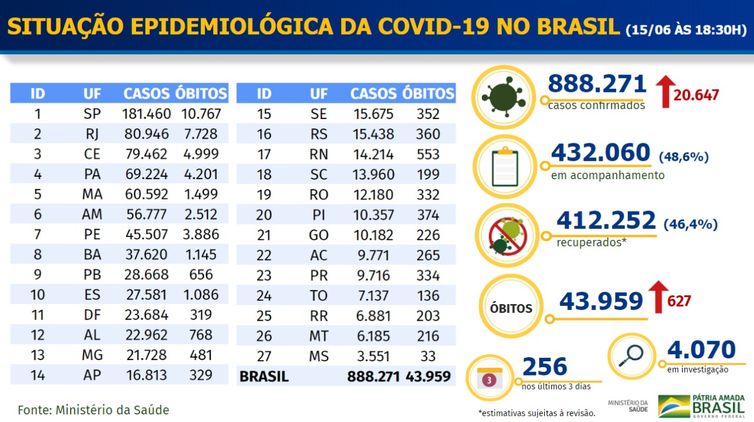 Ministério da Saúde Boletim epidemiológico de covid-19
