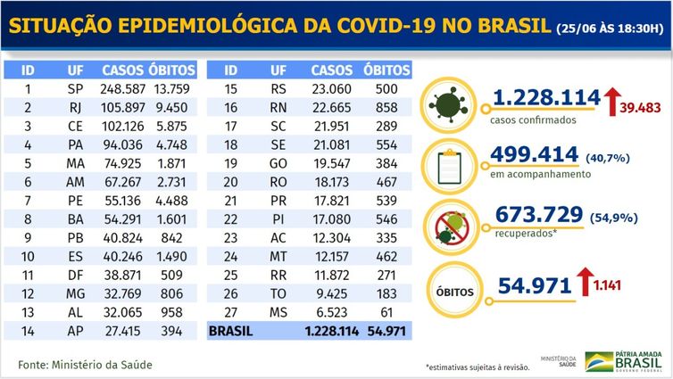 Divulgação/Ministério da Saúde Situação epidemiológica da covid-19 25-06