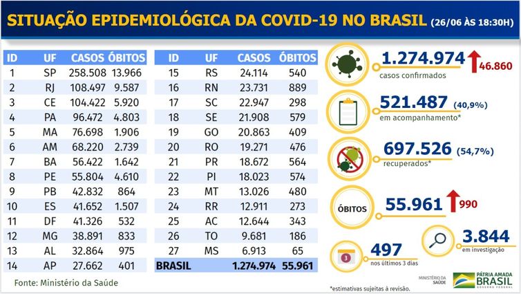 Ministério da Saúde Boletim epidemiológico covid-19