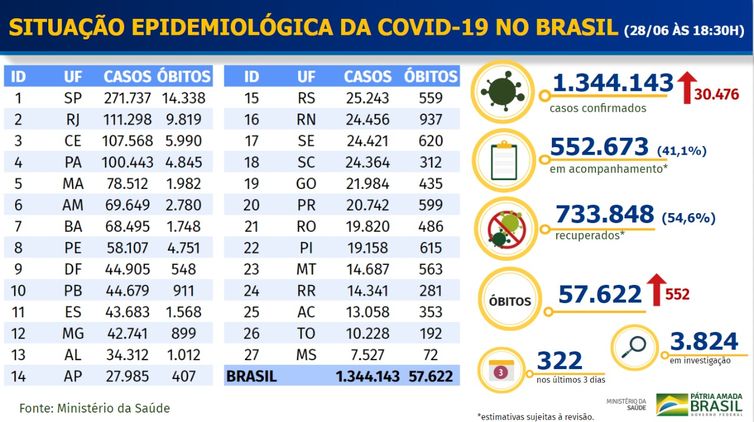 Ministério da Saúde Boletim epidemiológico covid-19