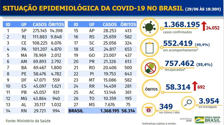Ministério da Saúde Boletim epidemiológico covid-19