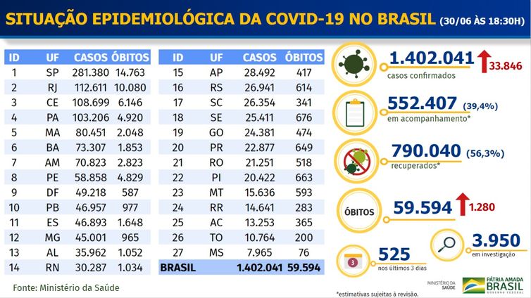 Ministério da Saúde Boletim epidemiológico covid-19