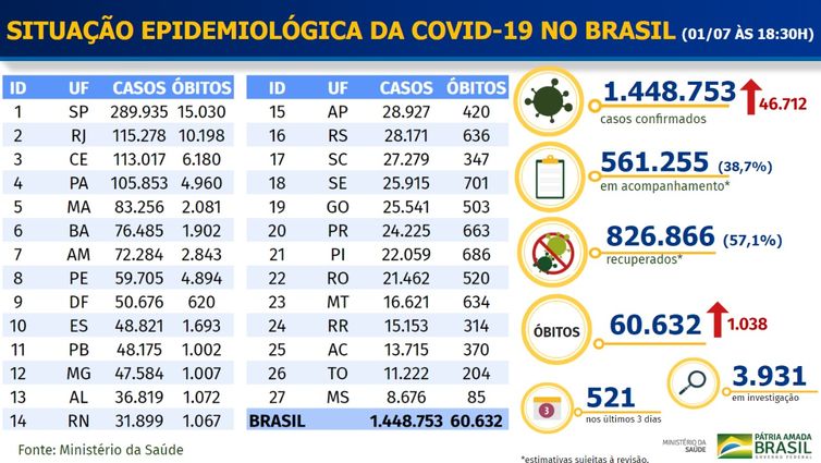 Ministério da Saúde Boletim epidemiológico covid-19