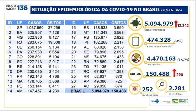 Divulgação/Ministério da Saúde Situação epidemiológica da Covid-19 no Brasil 11/10/2020