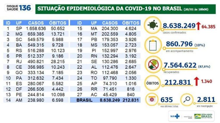 Situação epidemiológica da covid-19 no Brasil