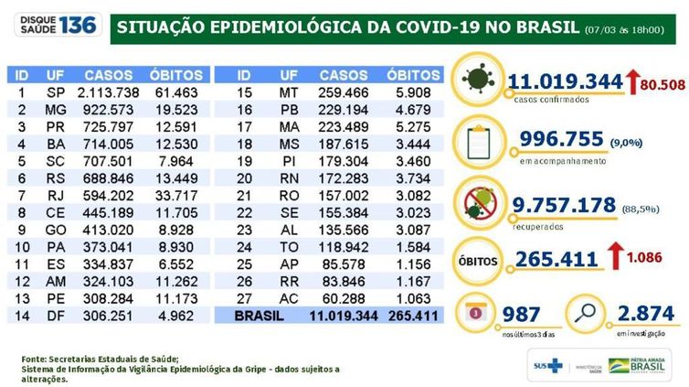 Divulgação/Ministério da Saúde Situação epidemiológica 07.03.2021